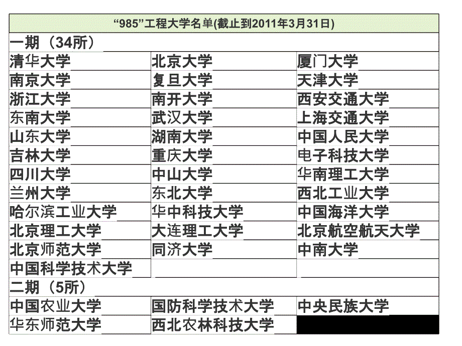 【5A版】走进985和211大学_第4页