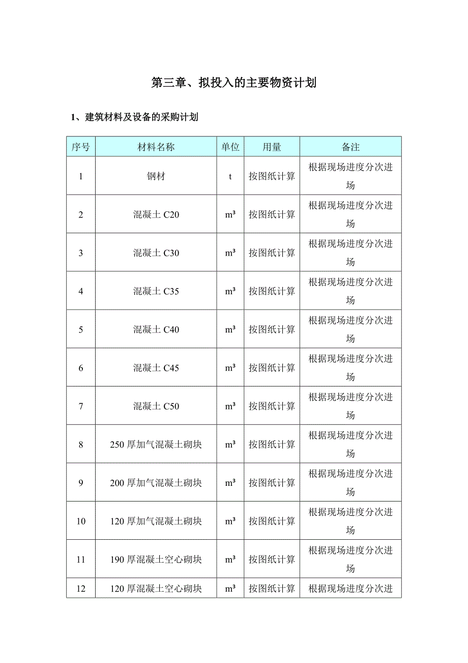 拟投入的主要物资计划 (土建)_第1页