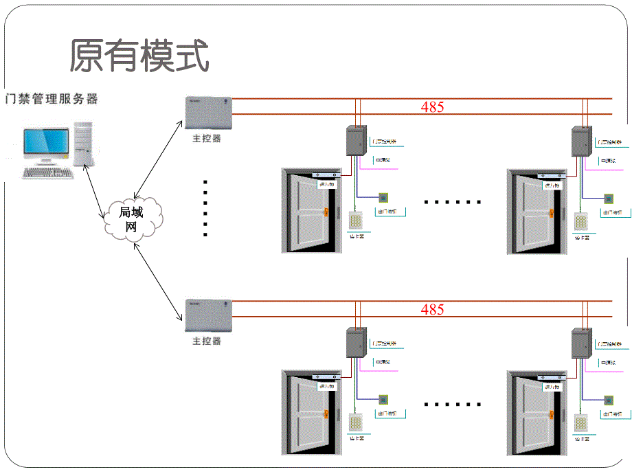 《门禁系统改造方案》ppt课件_第2页