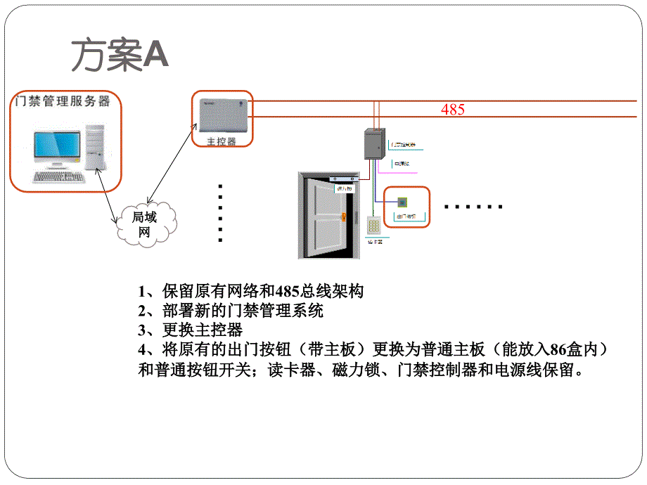 《门禁系统改造方案》ppt课件_第3页