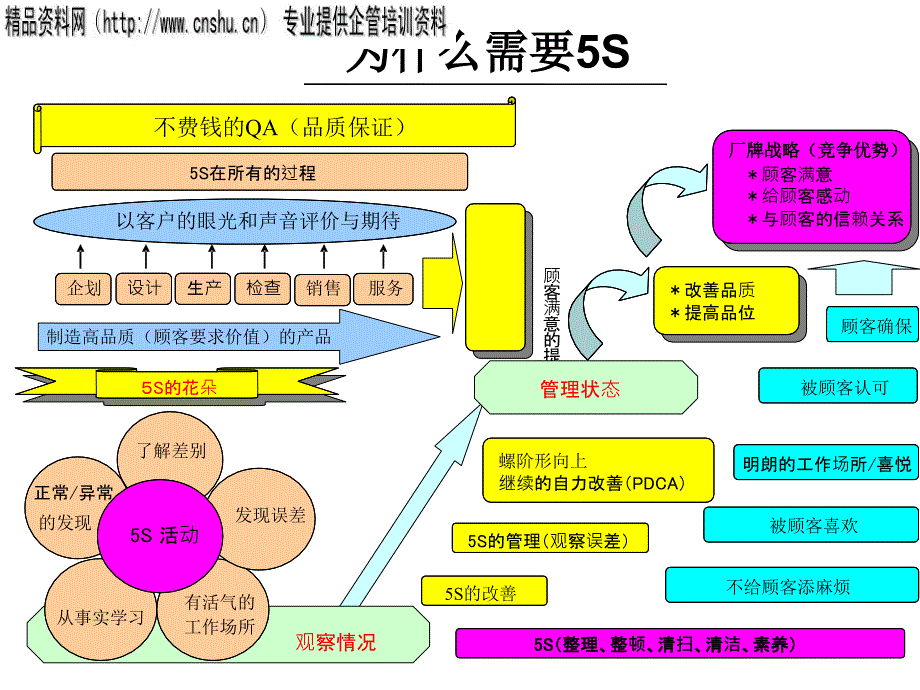 5s规范ppt30页_第2页