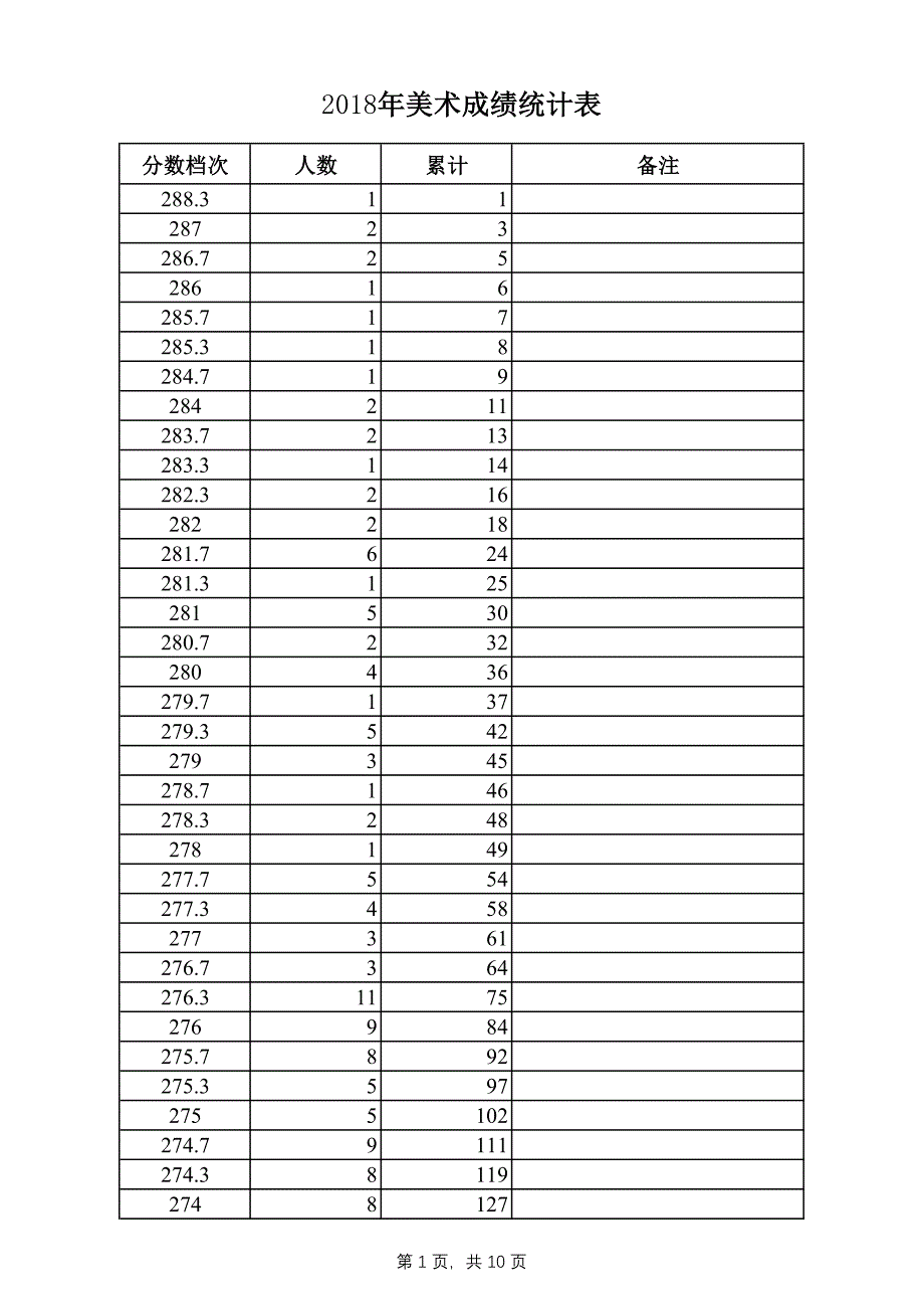 2018美术联考成绩一分一档表(考试院官方发布)_第1页