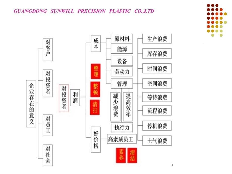 7s现场管理培训课程_第5页