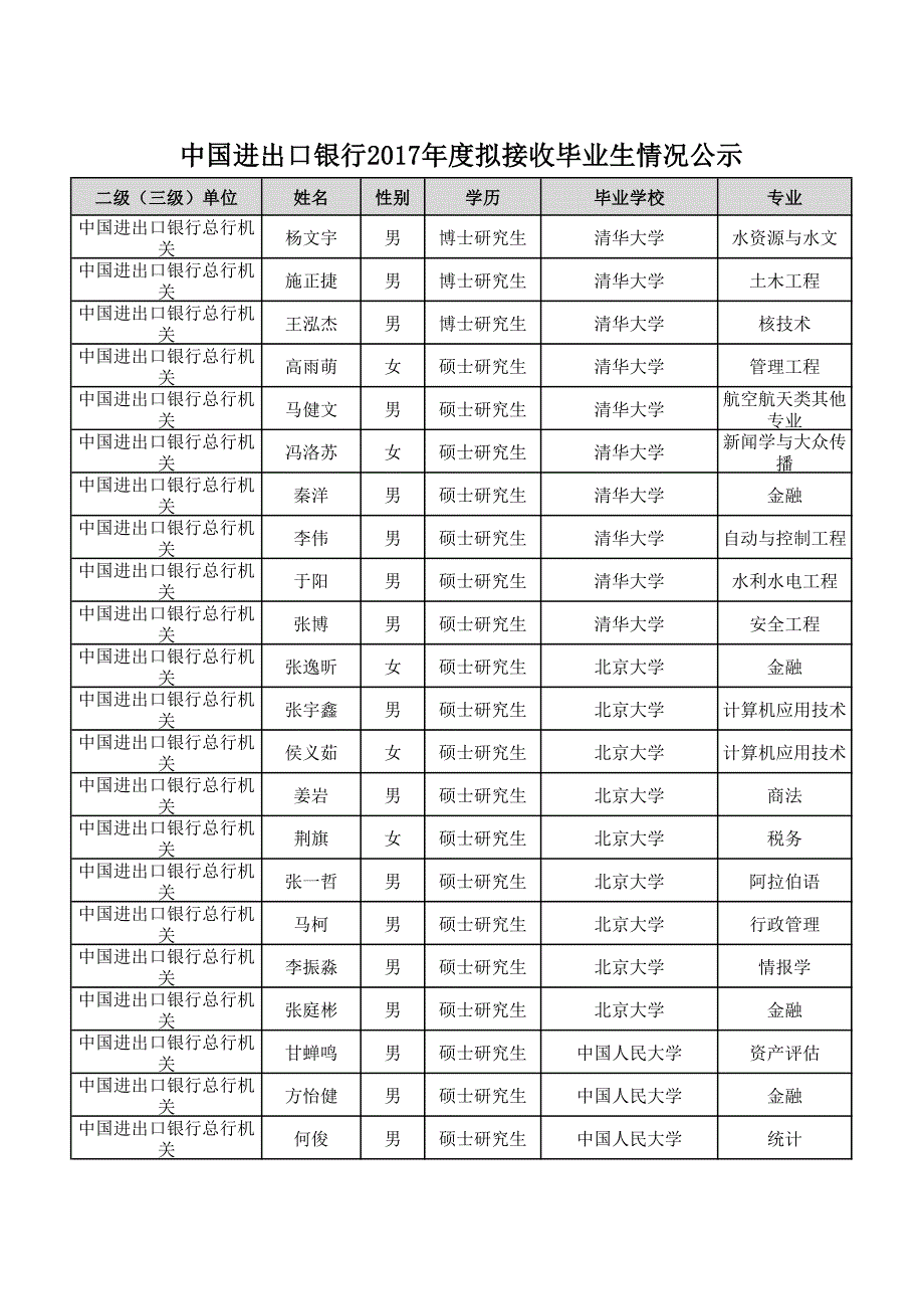 中国进出口银行2017拟接收毕业生情况公示_第1页
