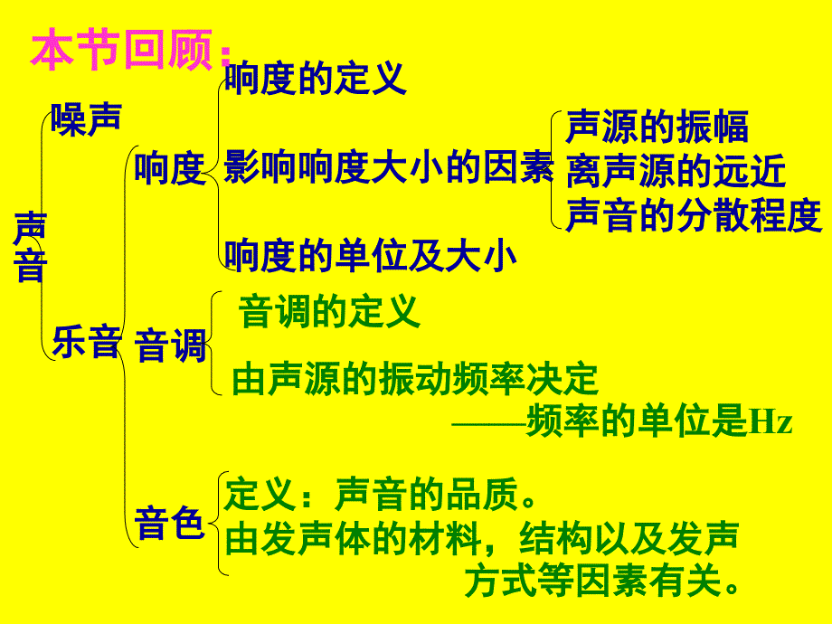 物理：沪粤版八年级我们怎样区分声音教学ppt_第3页