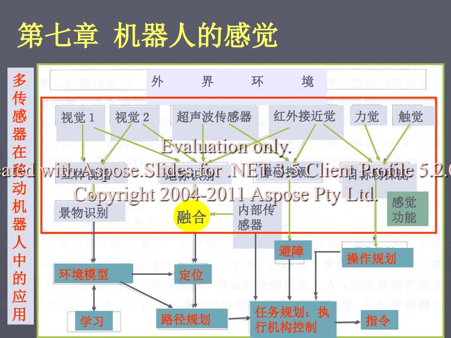 《机器人的觉感系统》ppt课件_第1页