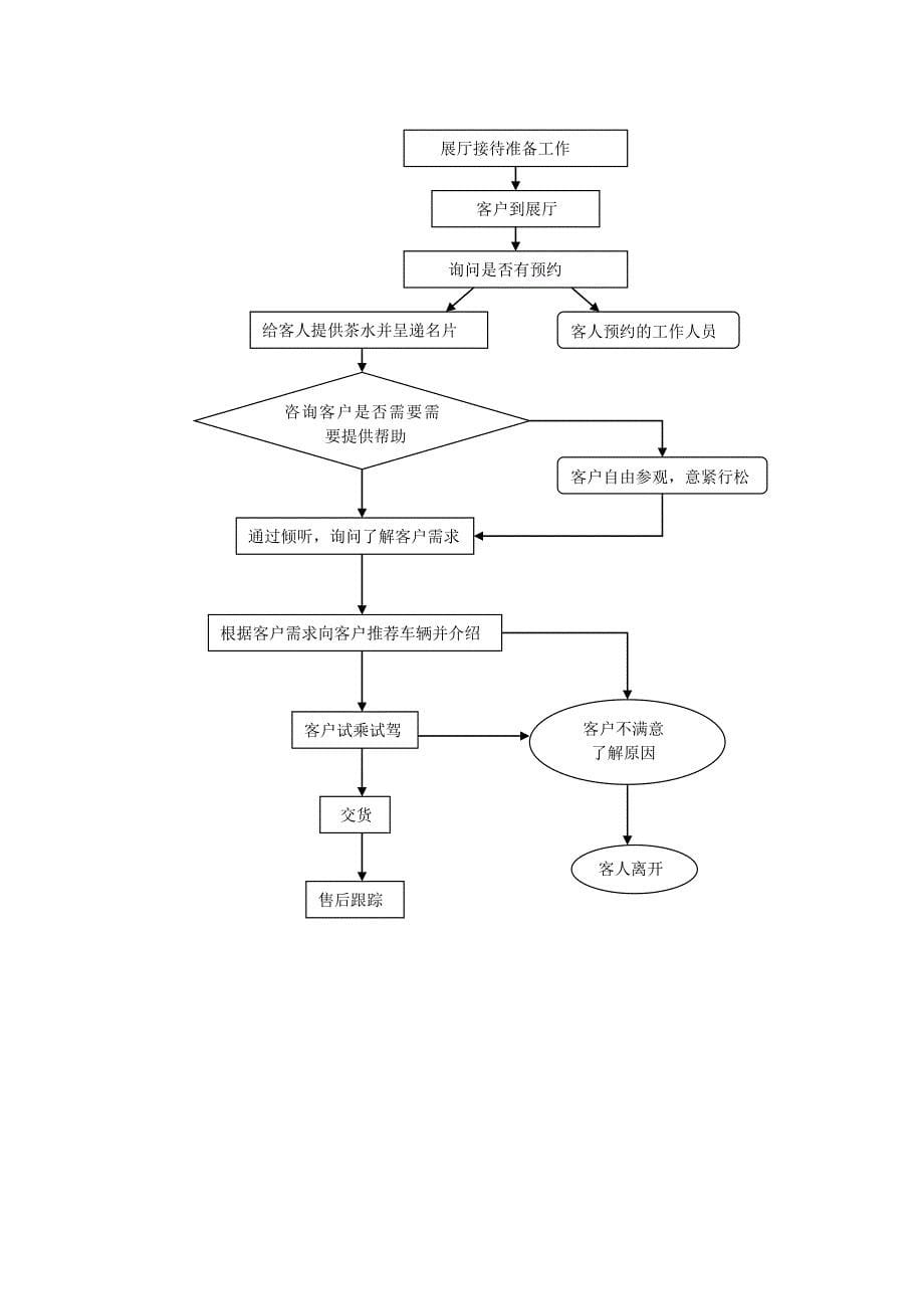 汽车4S店接待服务流程规范及标准_第5页
