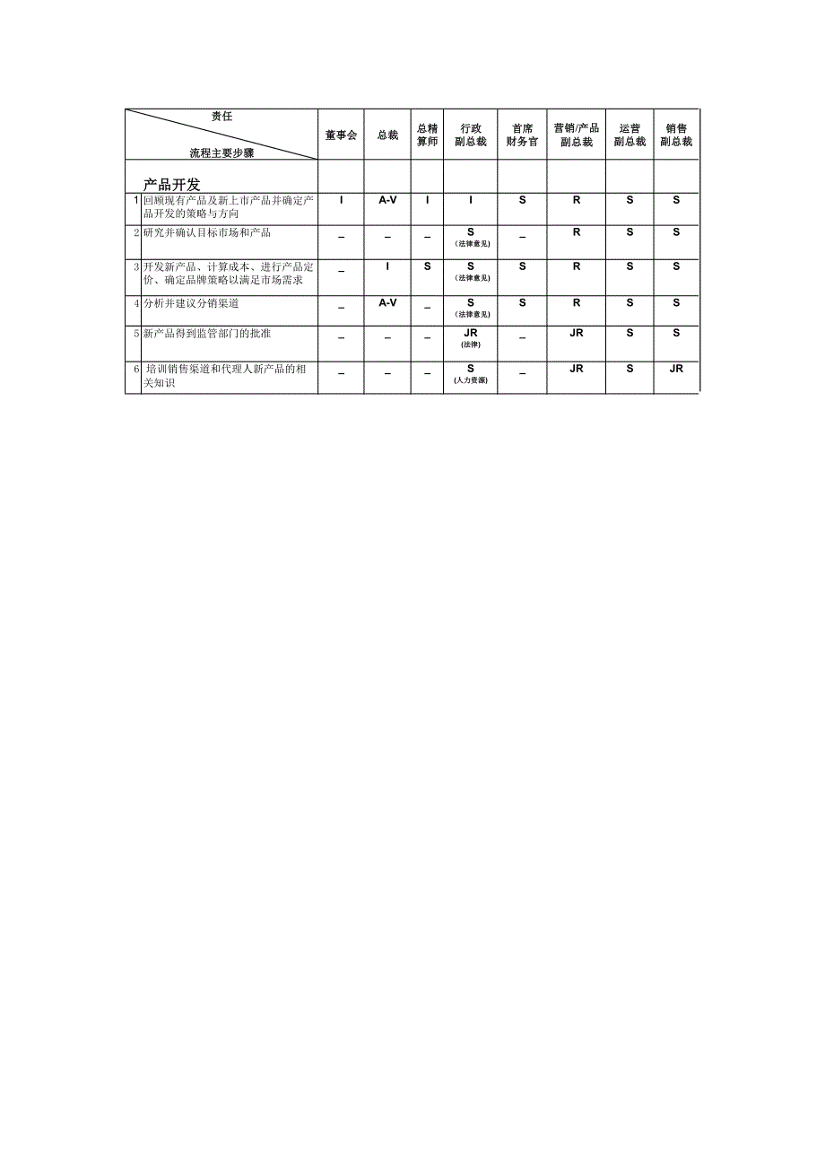 组织结构设计工具3：内部管理职责关系(IRMA)分析_第3页