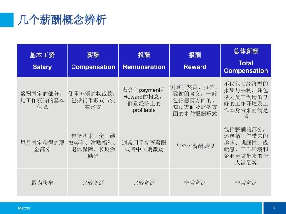 美世3-P薪酬管理中文版_第5页