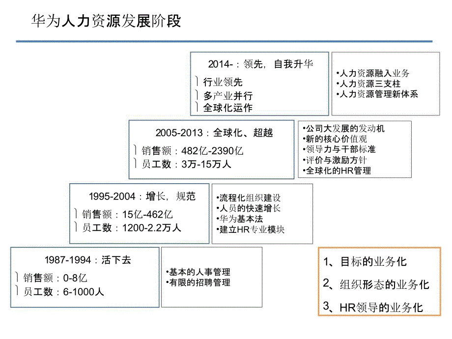 HAY-业务驱动人力资源管理-华为人力资源实践_第4页