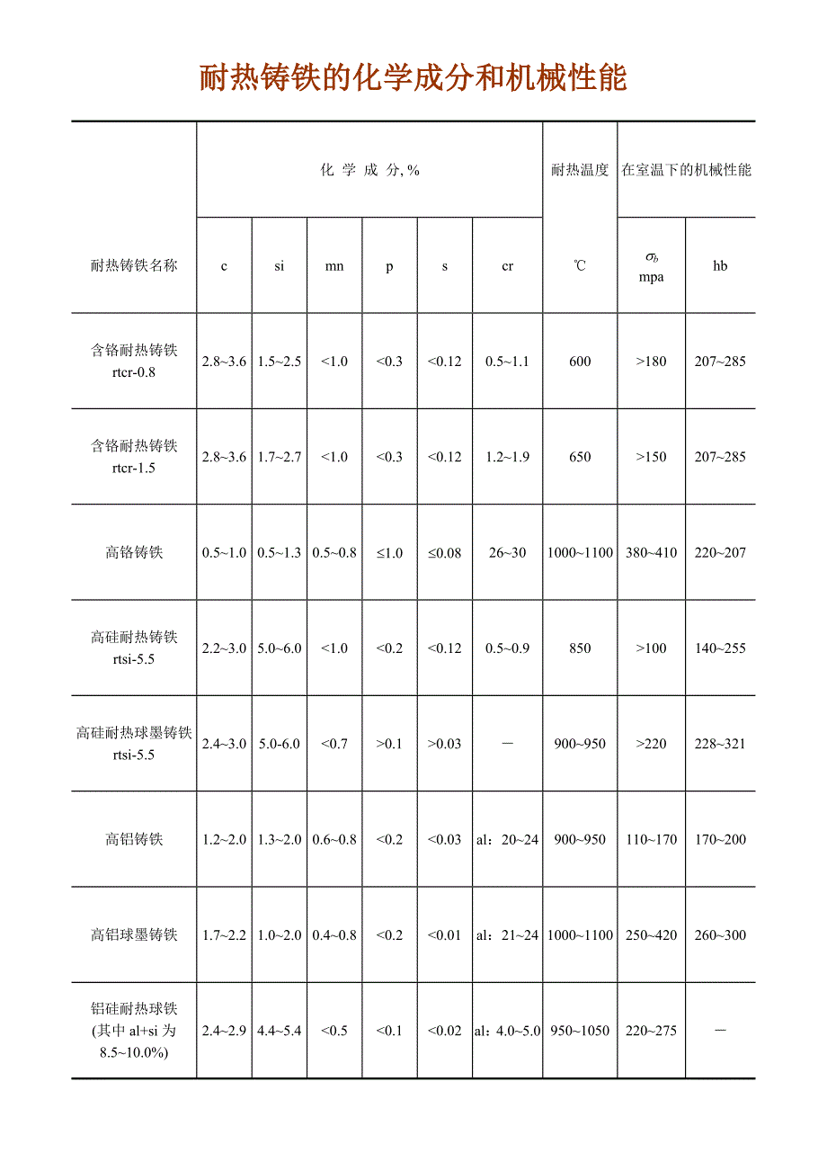 常用耐热铸铁牌号.doc_第2页