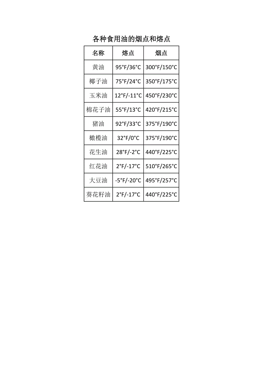 各种食用油的烟点和熔点.docx_第1页