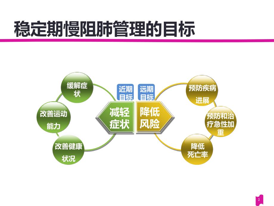 03LAMA+LABA在慢阻肺稳定期的临床应用进展0727.ppt_第2页