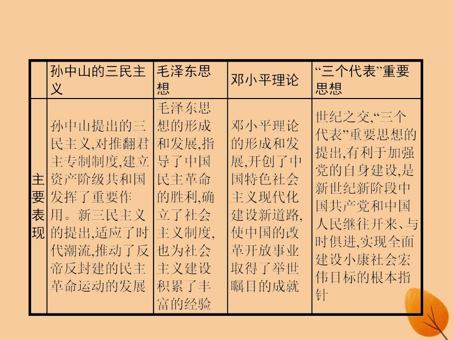 （浙江选考ⅰ）2019高考历史总复习 专题12 近代思想解放的潮流与20世纪以来重大思想理论成果 12.2 20世纪以来重大思想理论成果课件_第2页