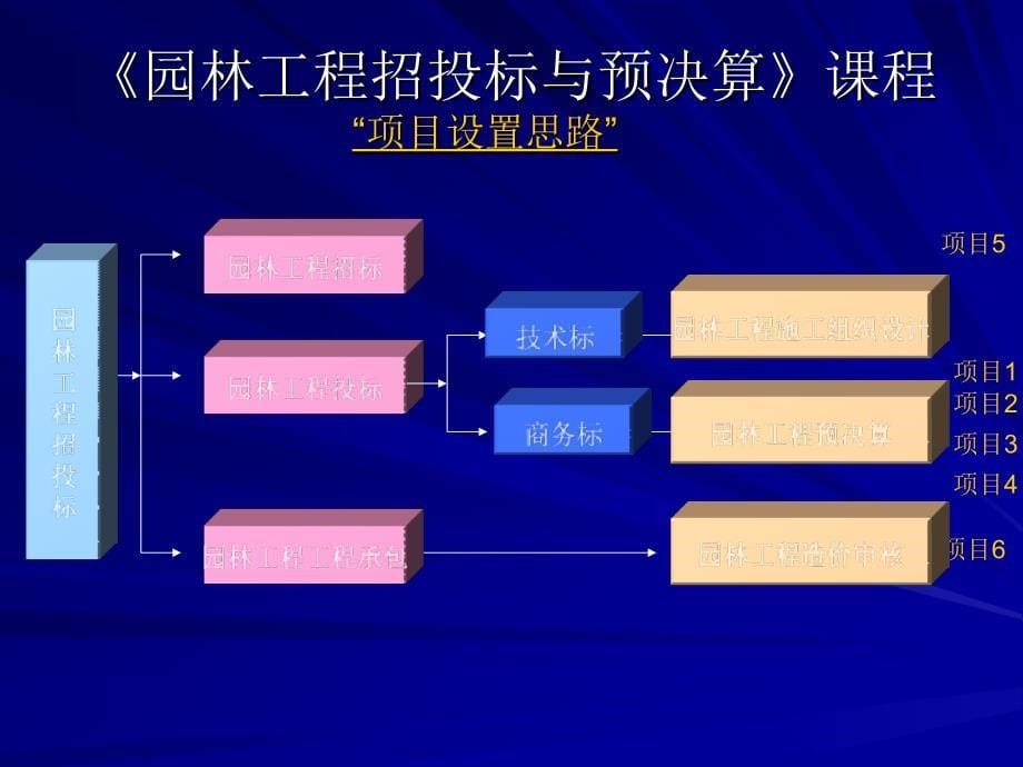 园林工程招投标与预决算课程_第5页