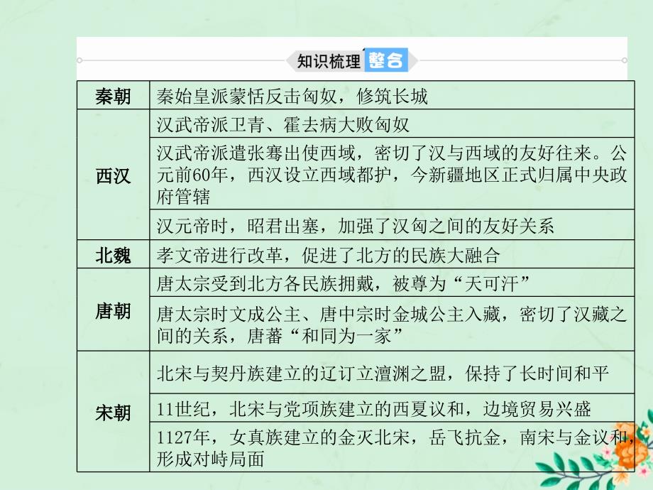 （菏泽专版）2018中考历史总复习 第二部分 专题复习 高分保障 专题4 中国的民族关系和对外交往课件_第4页