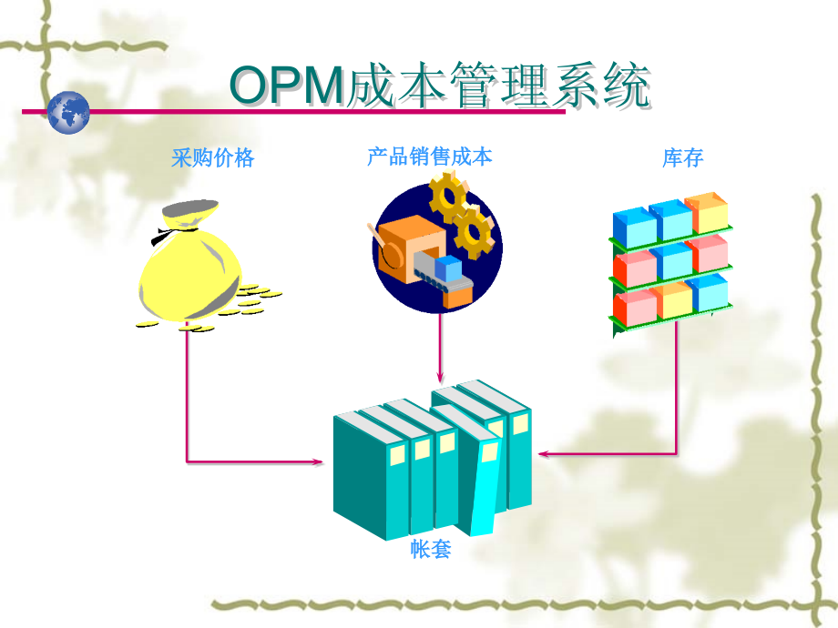 培训资料成本管理模块ppt课件_第4页