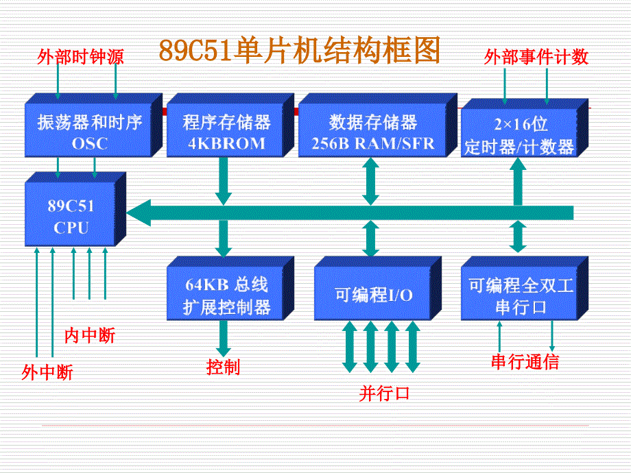 单片机原理及应用第二部分_第3页