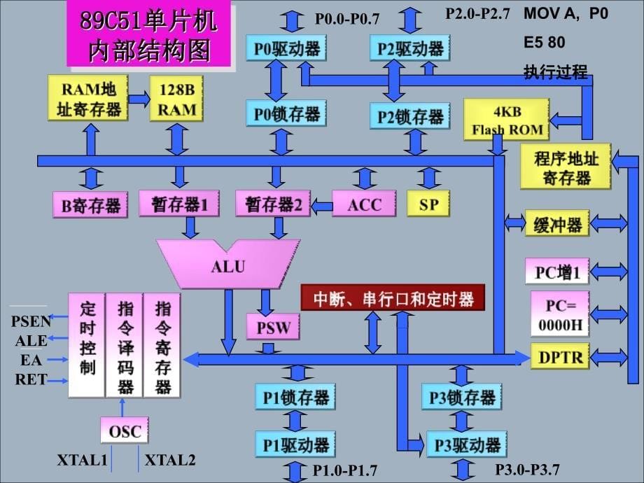 单片机原理及应用第二部分_第5页