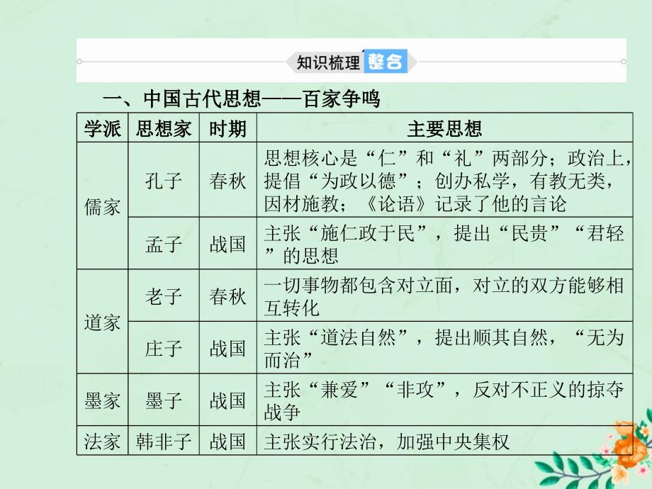 （菏泽专版）2018中考历史总复习 第二部分 专题复习 高分保障 专题8 中外历史上的思想解放运动课件_第4页