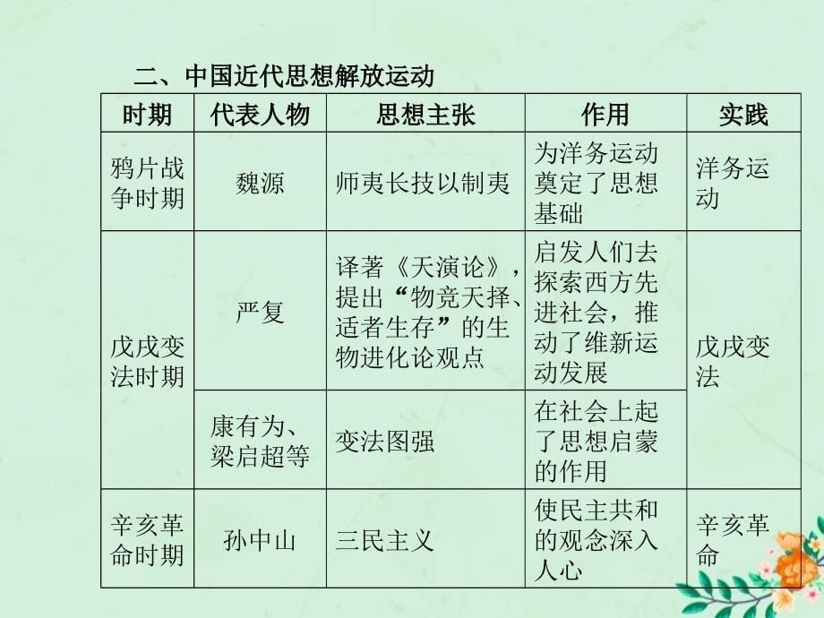 （菏泽专版）2018中考历史总复习 第二部分 专题复习 高分保障 专题8 中外历史上的思想解放运动课件_第5页