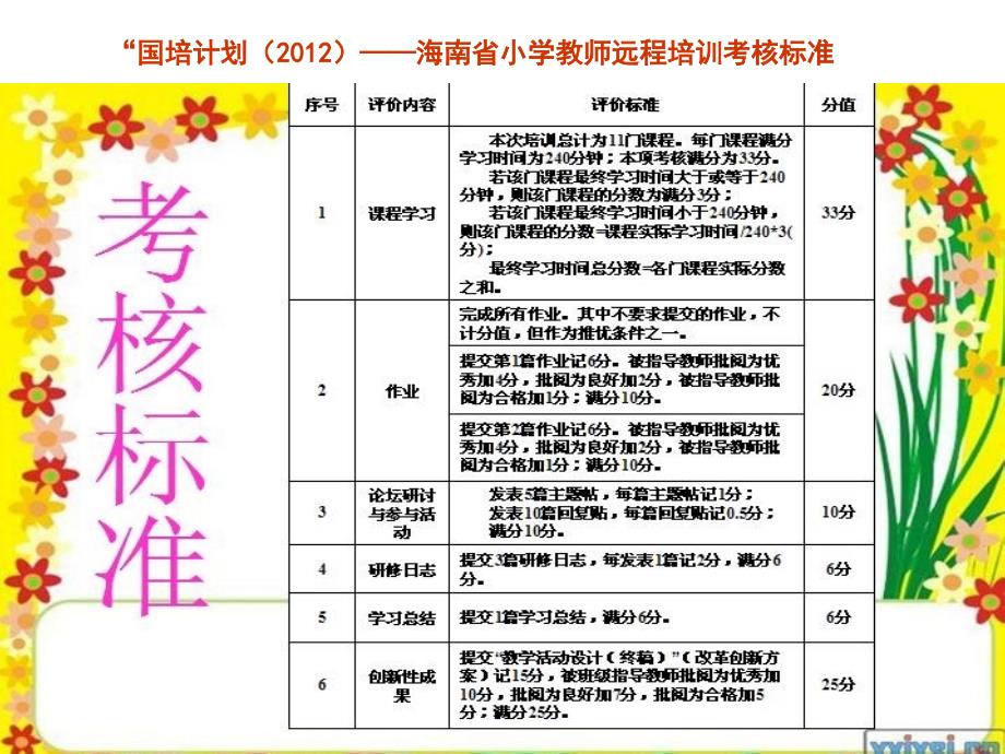 国培计划2012海南省小学教师远程培训项目_第4页