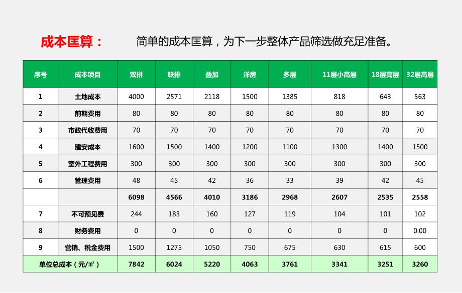 拿地前经济、成本测算方法_第4页