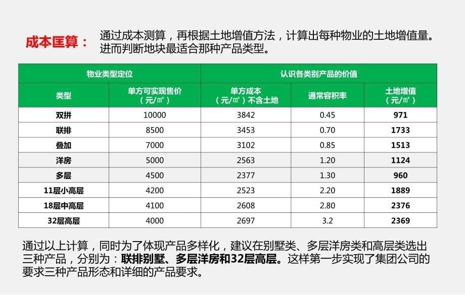 拿地前经济、成本测算方法_第5页