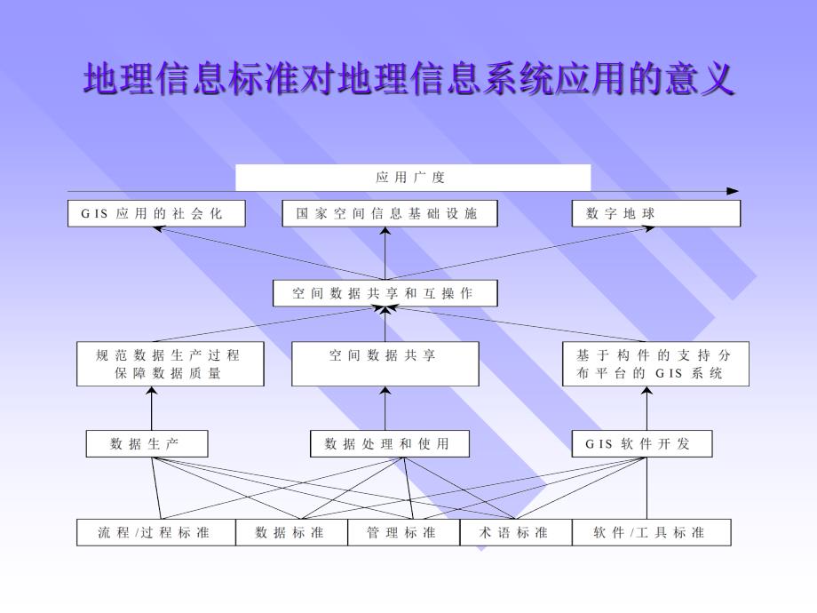 地理信息系统概论地理信息系统标准_第3页