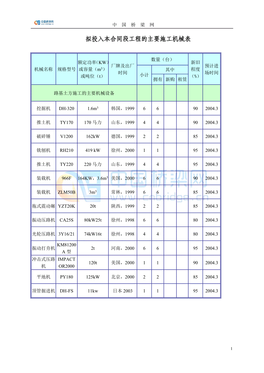 拟投入本合同段工程主要施工机械表_第1页