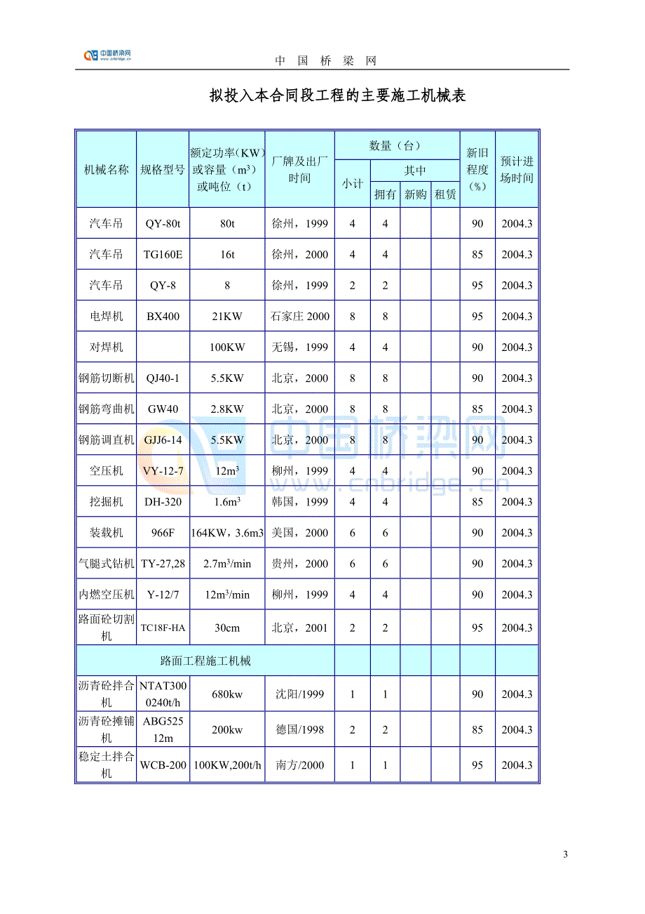 拟投入本合同段工程主要施工机械表_第3页