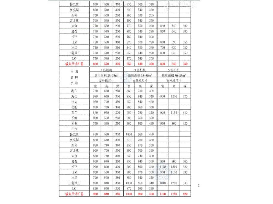 住宅空调隔板设计指引_第3页