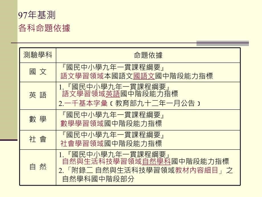 国中基测命题理念写作测验阅卷及量尺分数使用说明_第5页