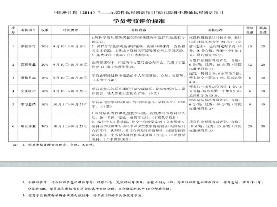 国培计划2014幼儿园骨干教师远程培训项目_第4页