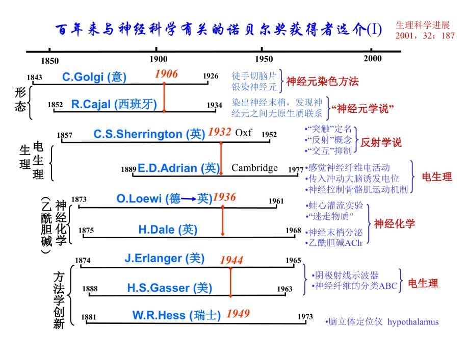 北大神经生物学课件绪论_第5页