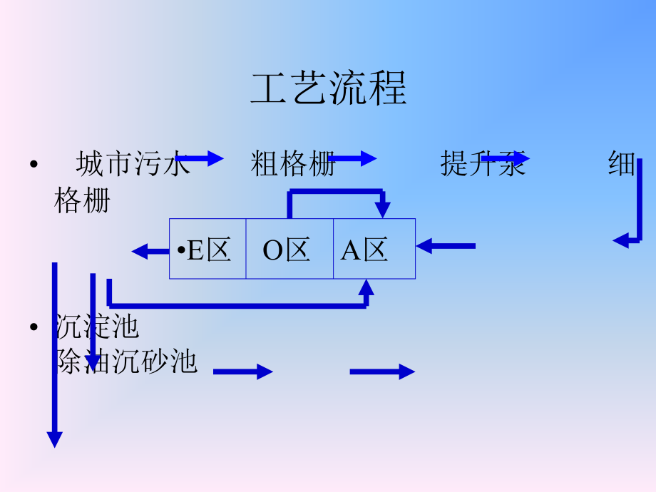 城市污水处理厂主要装备_第2页