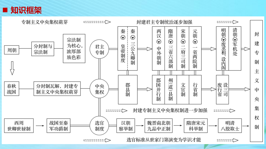 （江苏专用）2019版高考历史二轮复习 板块一 古代史部分 专题一 古代中国的政治制度课件_第2页