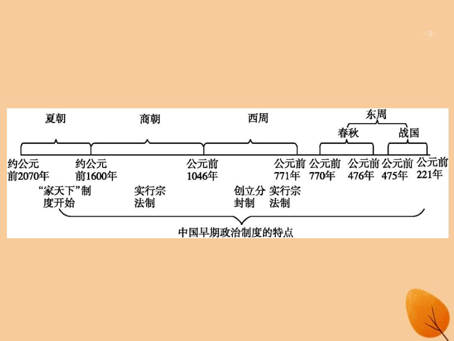 （浙江选考ⅰ）2019高考历史总复习 专题1 古代中国的政治制度 1.1 中国早期政治制度的特点课件_第3页