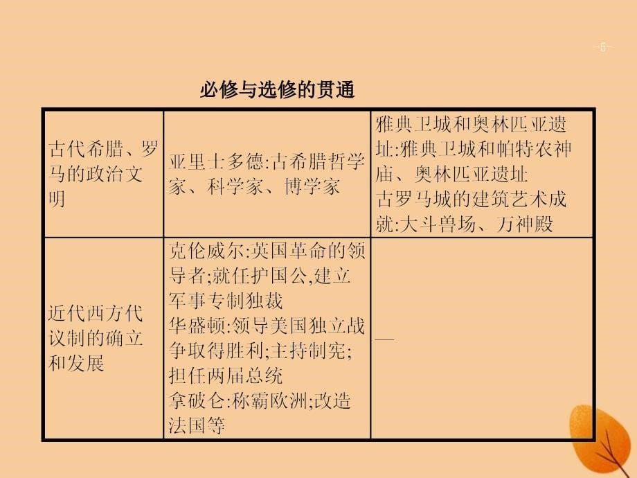 （浙江选考ⅰ）2019高考历史总复习 专题4 西方民主政治的演进专题总结课件_第5页