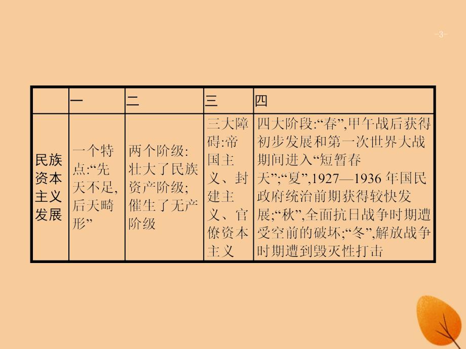 （浙江选考ⅰ）2019高考历史总复习 专题7 古代中国经济和近代中国资本主义的曲折发展专题总结课件_第3页