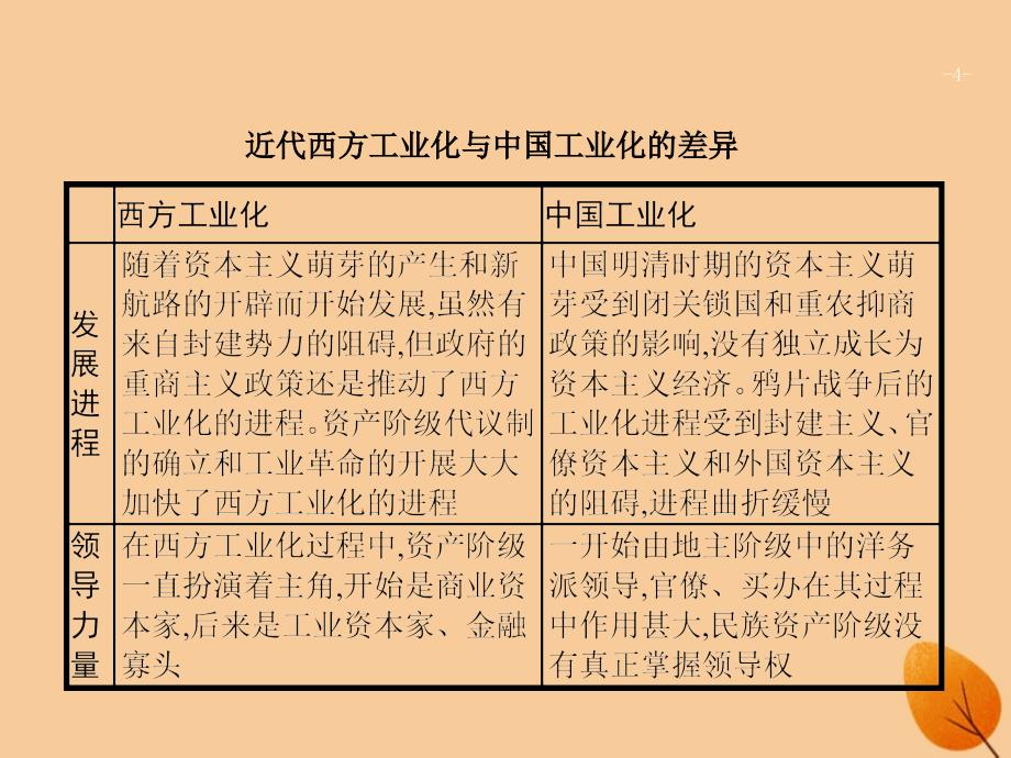 （浙江选考ⅰ）2019高考历史总复习 专题7 古代中国经济和近代中国资本主义的曲折发展专题总结课件_第4页