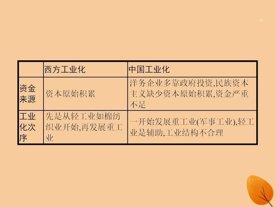 （浙江选考ⅰ）2019高考历史总复习 专题7 古代中国经济和近代中国资本主义的曲折发展专题总结课件_第5页