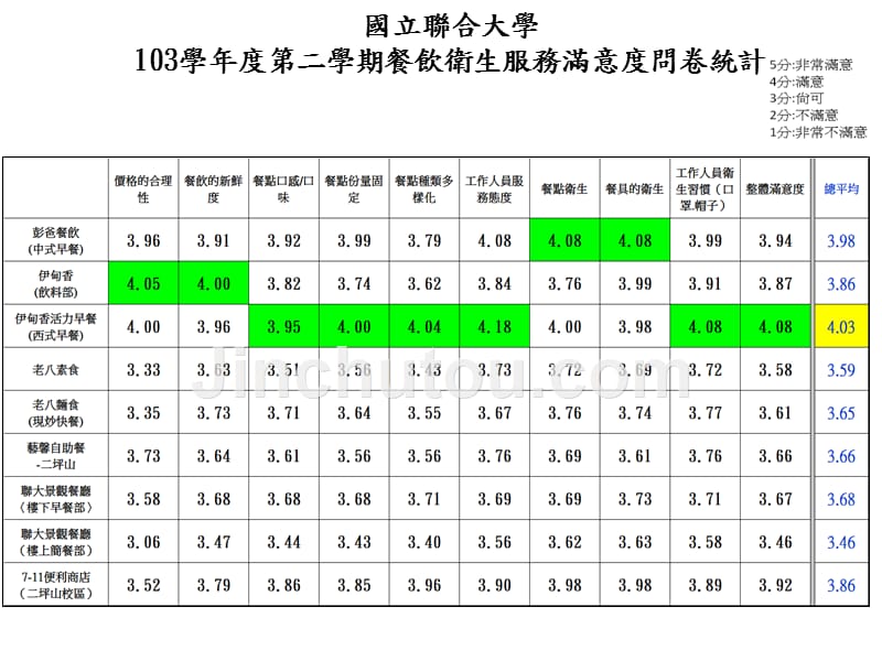 国立联合大学学度第二学期餐饮卫生服务满意度问卷统计_第1页