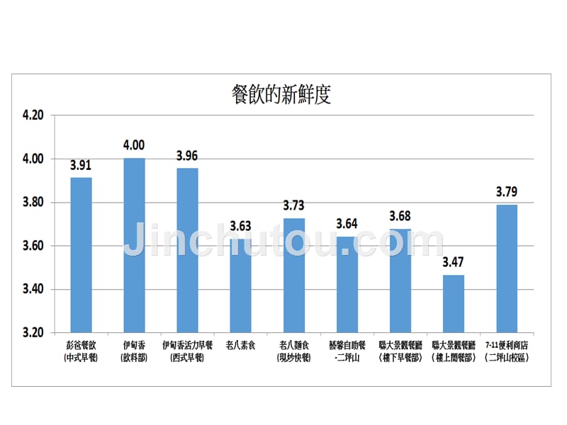 国立联合大学学度第二学期餐饮卫生服务满意度问卷统计_第3页