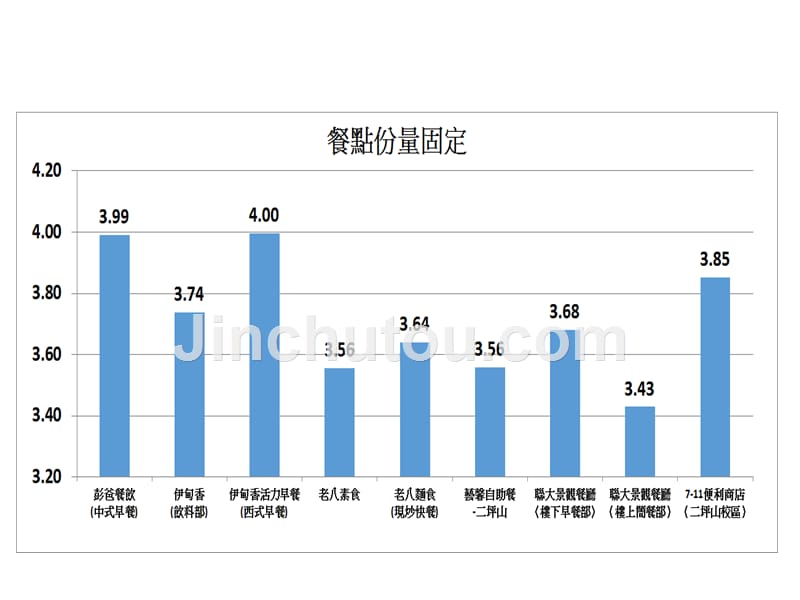 国立联合大学学度第二学期餐饮卫生服务满意度问卷统计_第5页