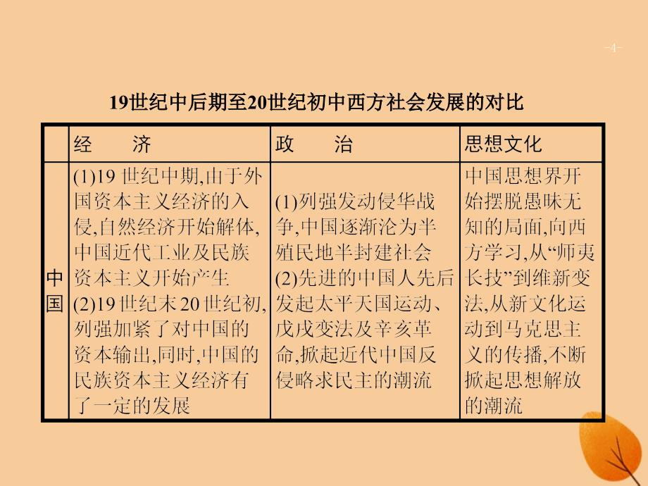 （浙江选考ⅰ）2019高考历史总复习 专题12 近代思想解放的潮流与20世纪以来重大思想理论成果专题总结课件_第4页