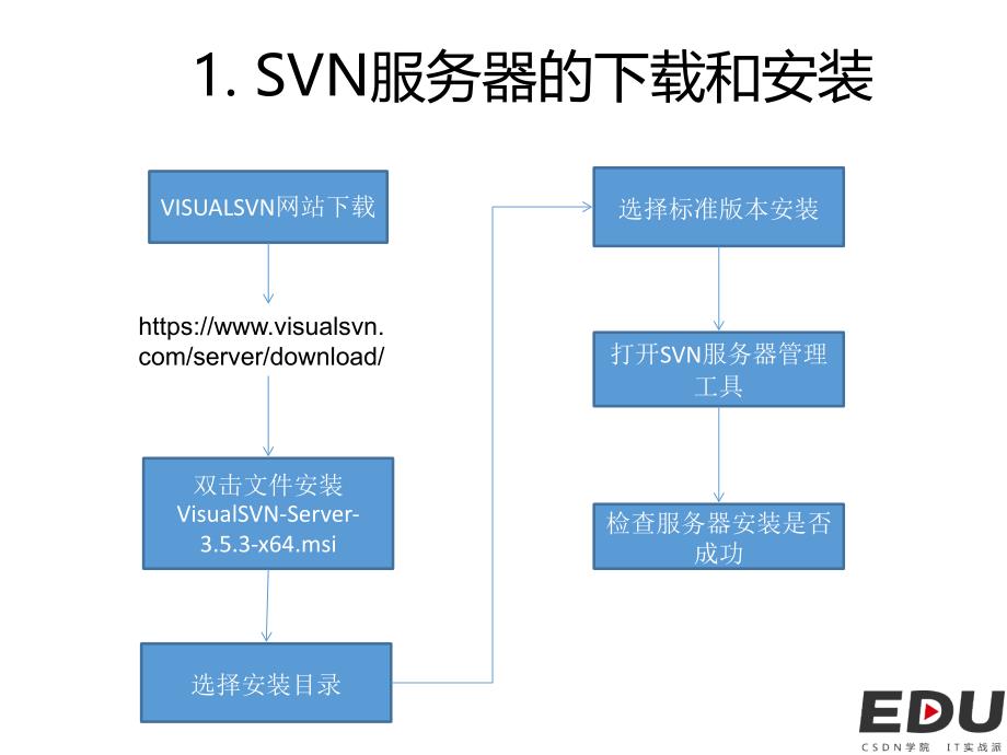 在windows下svn的版本管理与_第4页