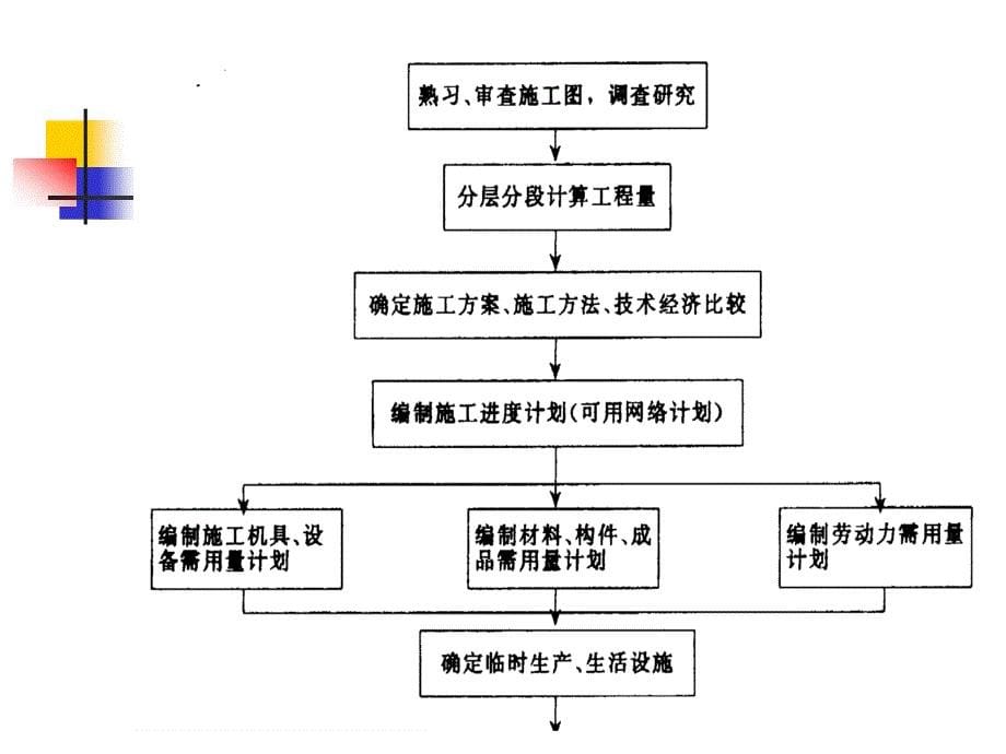 单位工程施工组织设计（ppt 38页）_第5页