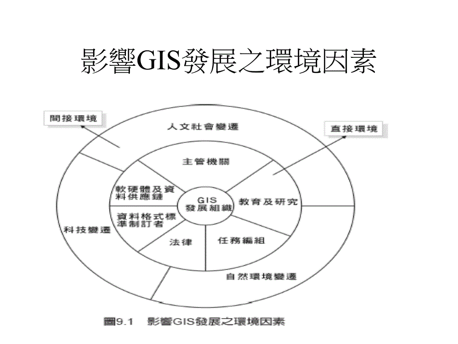 地理资讯系统概论第九章地理资讯系统发展环境_第3页