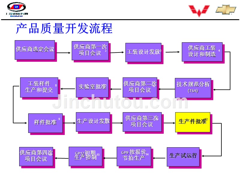 供应商质量开发培训_第3页